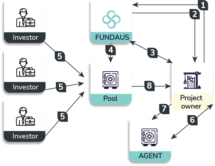 Project financing scheme